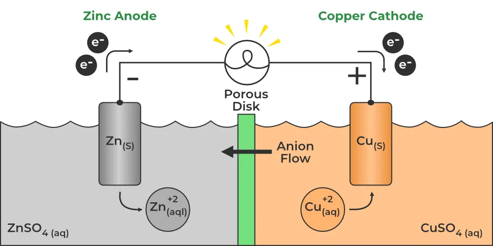 A simple Galvanic Cell